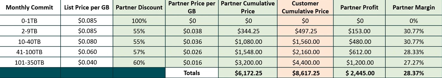 CloudFront PPA Pricing Example