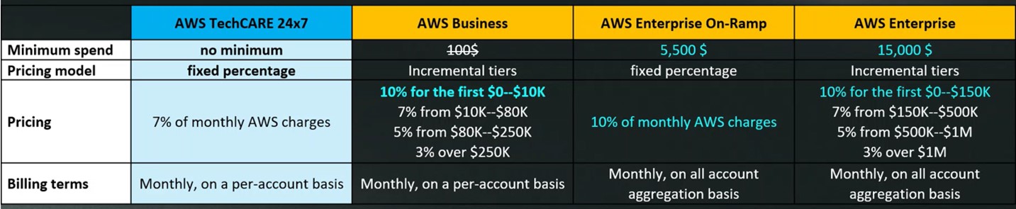 TechCARE Cost Table